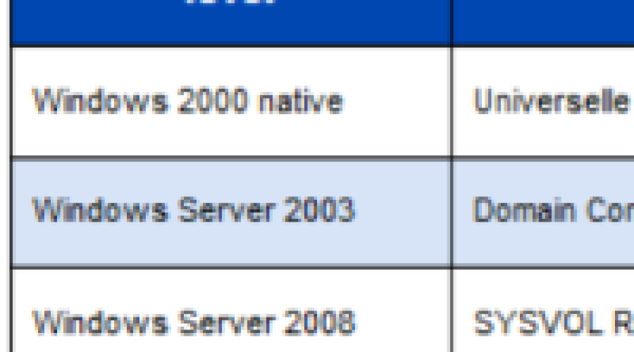 domain-forest-functional-levels