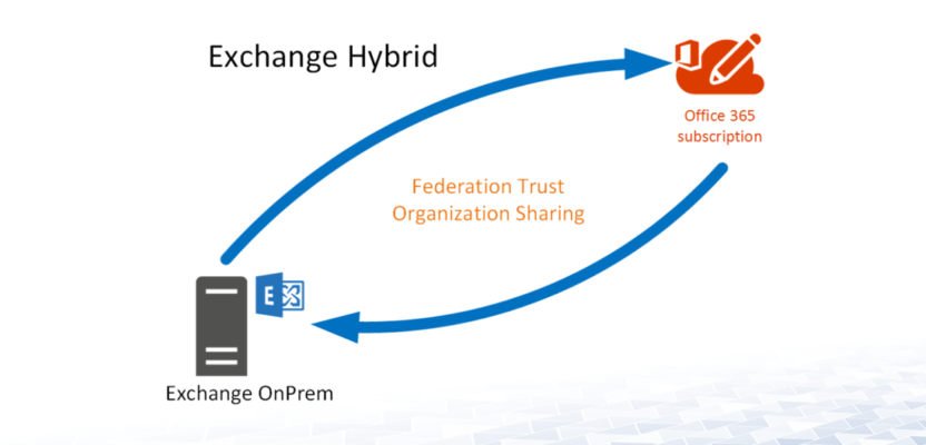 O365 Hybrid – Exchange Federation Trust