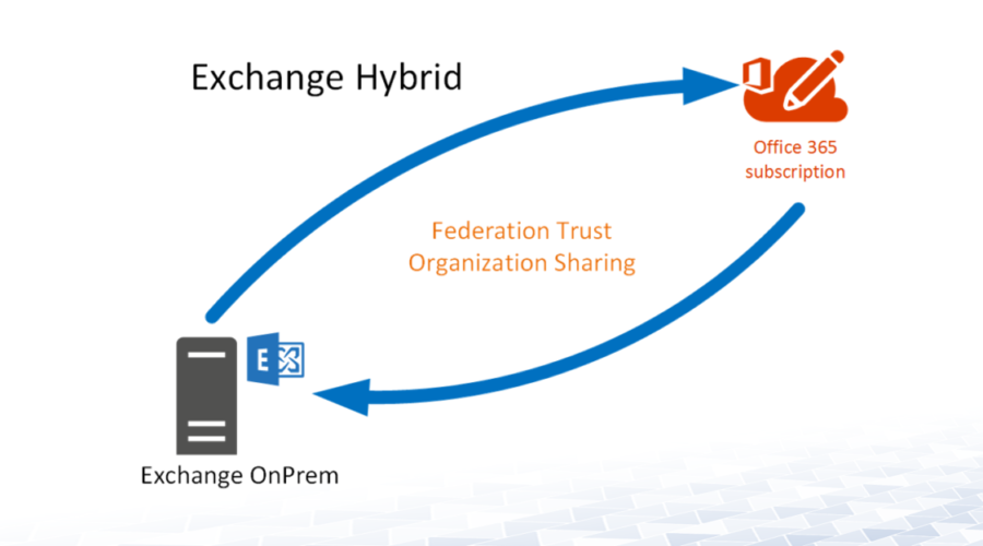 Exchange Hybrid- Office 365 Hybrid