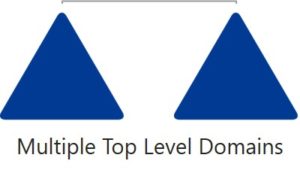 Domain Struktur einrichten - Multiple Top Level Domain Modell