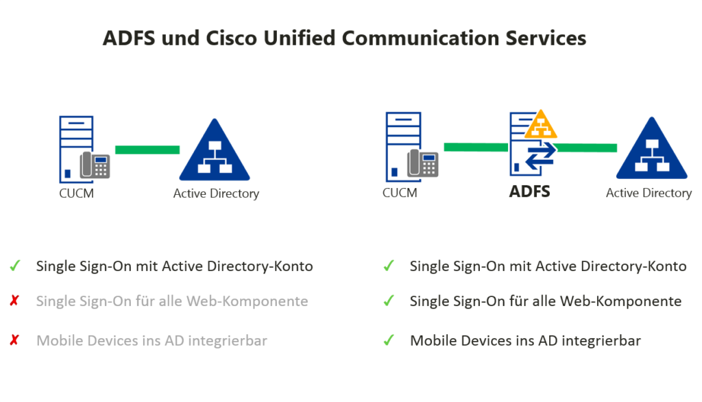ADFS und Cisco Unified Communications Manager